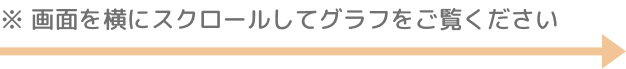 ※ 画面を横にスクロールしてグラフをご覧ください