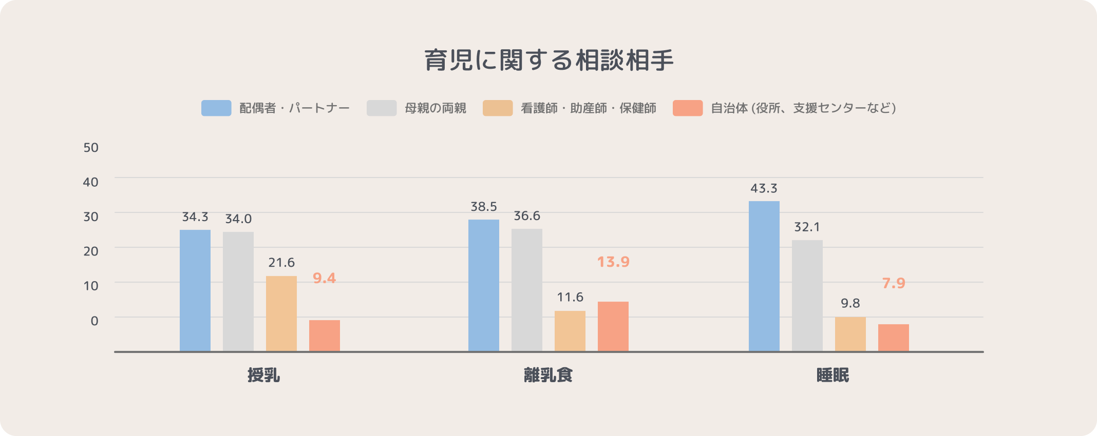 育児に関する相談相手 【授乳】配偶者・パートナー:34.3%, 母親の両親:34.0%, 看護師・助産師・保健師:21.6%, 自治体 (役所、支援センターなど):9.4% 【離乳食】配偶者・パートナー:38.5%, 母親の両親:36.6%, 看護師・助産師・保健師:11.6%, 自治体 (役所、支援センターなど):13.9% 【睡眠】配偶者・パートナー:43.3%, 母親の両親:32.1%, 看護師・助産師・保健師:9.8%, 自治体 (役所、支援センターなど):7.9%