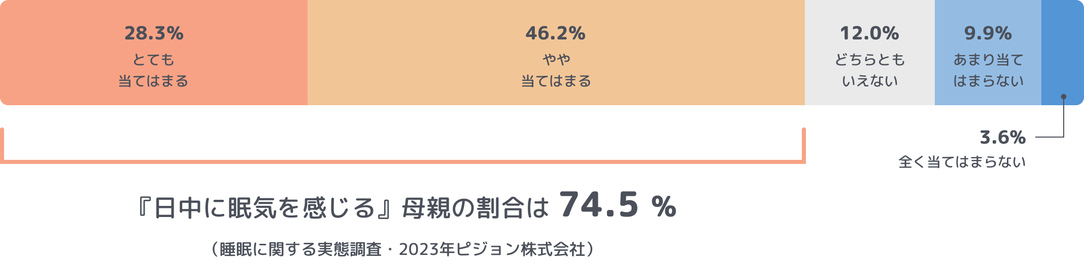 「日中に眠気を感じる」とても当てはまる:28.3%, やや当てはまる:46.2%, どちらともいえない:12.0%, あまり当てはまらない:9.9%, 全く当てはまらない:3.6% 『日中に眠気を感じる』母親の割合は 74.5%（睡眠に関する実態調査・2023年ピジョン株式会社）